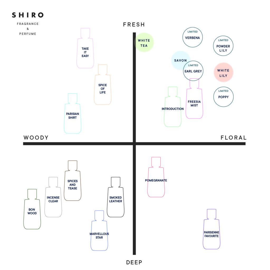 SHIRO 香り チャート表